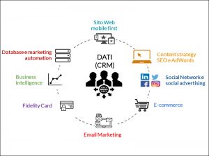 Schema digital marketing integrato